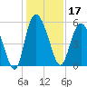 Hutchinson Island tide chart for Tuesday, December 17, 2024