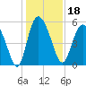Hutchinson Island tide chart for Wednesday, December 18, 2024