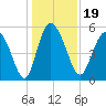 Hutchinson Island tide chart for Thursday, December 19, 2024