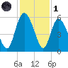 Hutchinson Island tide chart for Sunday, December 1, 2024