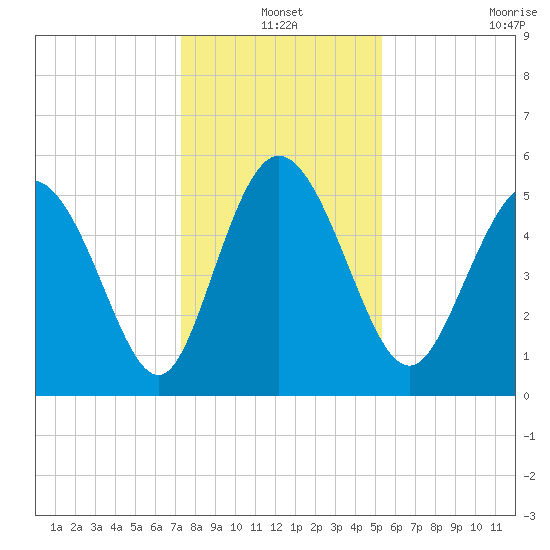 Hutchinson Island tide chart for Friday, December 20, 2024