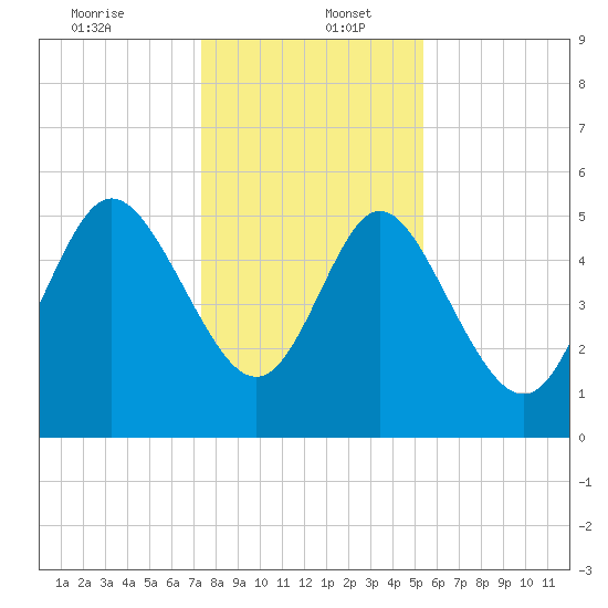 Hutchinson Island tide chart for Tuesday, December 24, 2024
