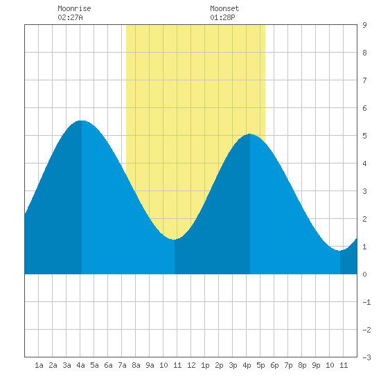 Hutchinson Island tide chart for Wednesday, December 25, 2024