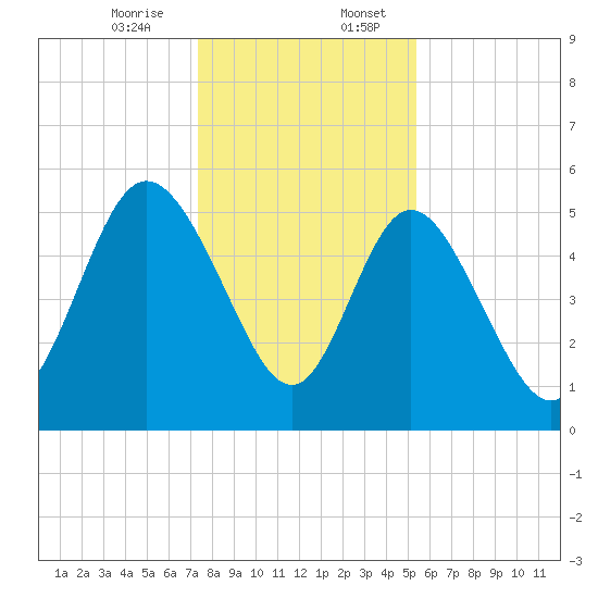 Hutchinson Island tide chart for Thursday, December 26, 2024