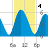 Hutchinson Island tide chart for Wednesday, December 4, 2024