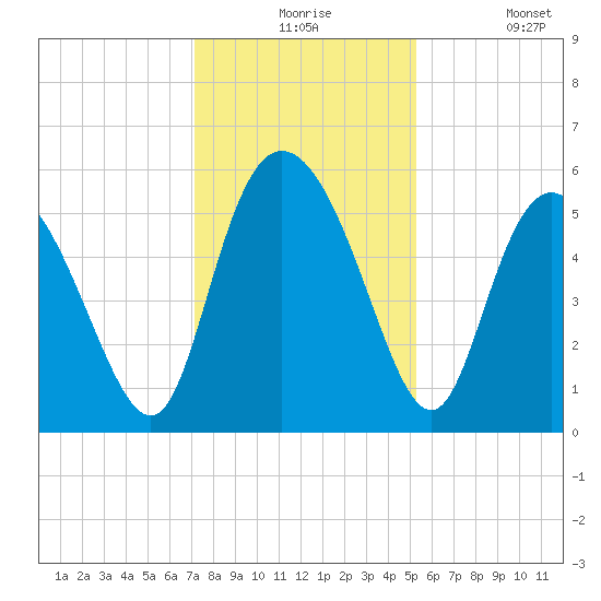 Hutchinson Island tide chart for Thursday, December 5, 2024