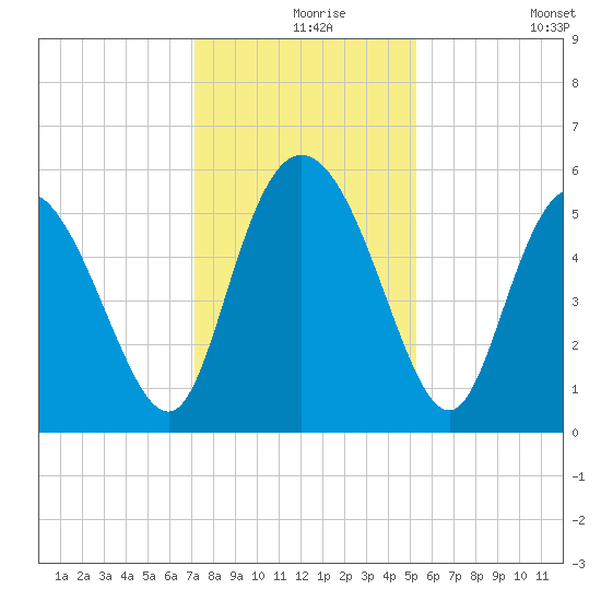 Hutchinson Island tide chart for Friday, December 6, 2024