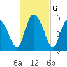 Hutchinson Island tide chart for Friday, December 6, 2024