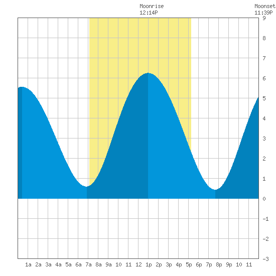 Hutchinson Island tide chart for Saturday, December 7, 2024