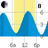 Hutchinson Island tide chart for Sunday, December 8, 2024