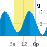 Hutchinson Island tide chart for Monday, December 9, 2024