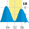 Hutchinson Island tide chart for Friday, January 10, 2025