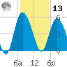 Hutchinson Island tide chart for Monday, January 13, 2025