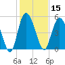 Hutchinson Island tide chart for Wednesday, January 15, 2025