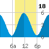 Hutchinson Island tide chart for Saturday, January 18, 2025