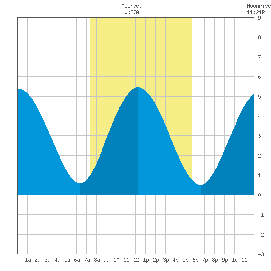 Hutchinson Island tide chart for Sunday, January 19, 2025