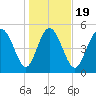 Hutchinson Island tide chart for Sunday, January 19, 2025