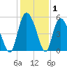 Hutchinson Island tide chart for Wednesday, January 1, 2025