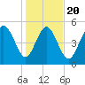 Hutchinson Island tide chart for Monday, January 20, 2025