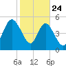 Hutchinson Island tide chart for Friday, January 24, 2025
