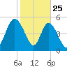 Hutchinson Island tide chart for Saturday, January 25, 2025