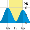 Hutchinson Island tide chart for Sunday, January 26, 2025
