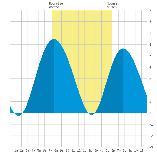 Hutchinson Island tide chart for Tuesday, January 28, 2025