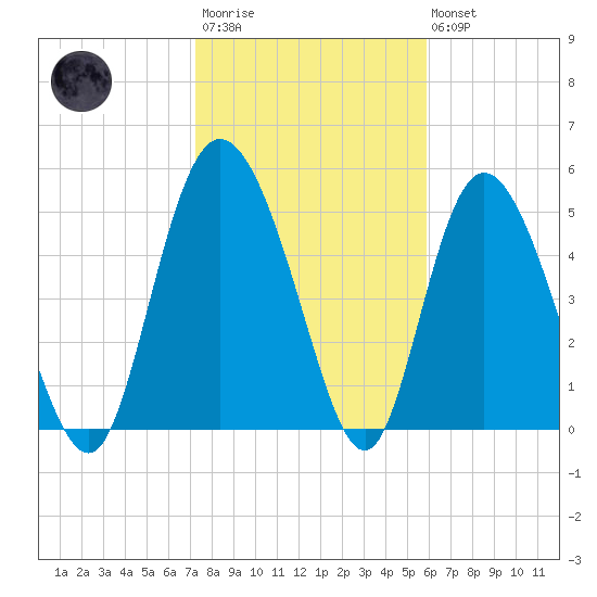 Hutchinson Island tide chart for Wednesday, January 29, 2025