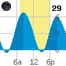 Hutchinson Island tide chart for Wednesday, January 29, 2025