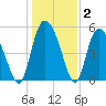 Hutchinson Island tide chart for Thursday, January 2, 2025