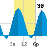 Hutchinson Island tide chart for Thursday, January 30, 2025