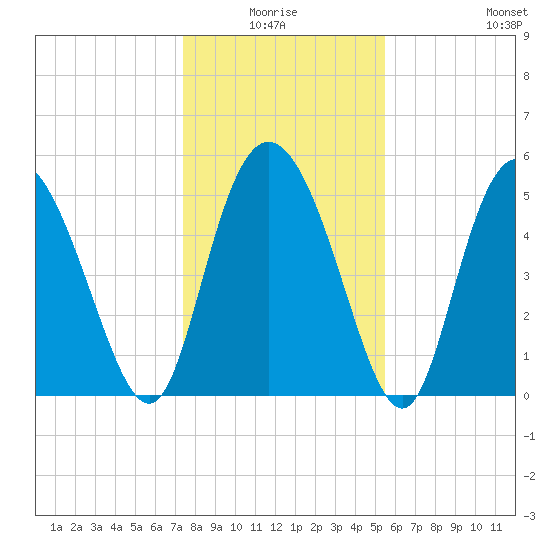 Hutchinson Island tide chart for Saturday, January 4, 2025