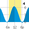 Hutchinson Island tide chart for Saturday, January 4, 2025