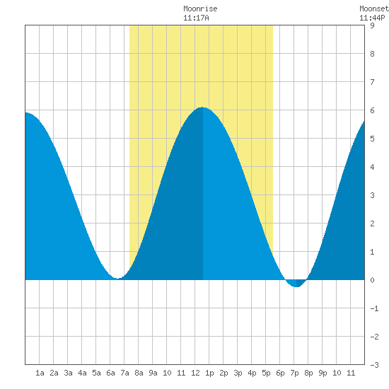 Hutchinson Island tide chart for Sunday, January 5, 2025