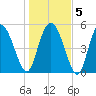 Hutchinson Island tide chart for Sunday, January 5, 2025