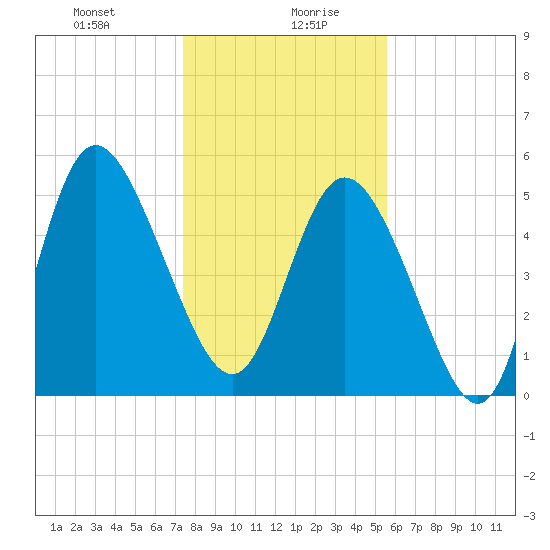 Hutchinson Island tide chart for Wednesday, January 8, 2025