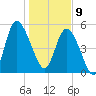 Hutchinson Island tide chart for Thursday, January 9, 2025
