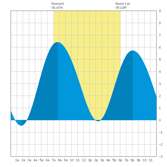 Hutchinson Island tide chart for Tuesday, February 11, 2025
