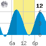 Hutchinson Island tide chart for Wednesday, February 12, 2025