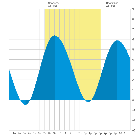 Hutchinson Island tide chart for Thursday, February 13, 2025