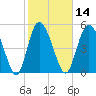 Hutchinson Island tide chart for Friday, February 14, 2025