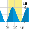 Hutchinson Island tide chart for Saturday, February 15, 2025