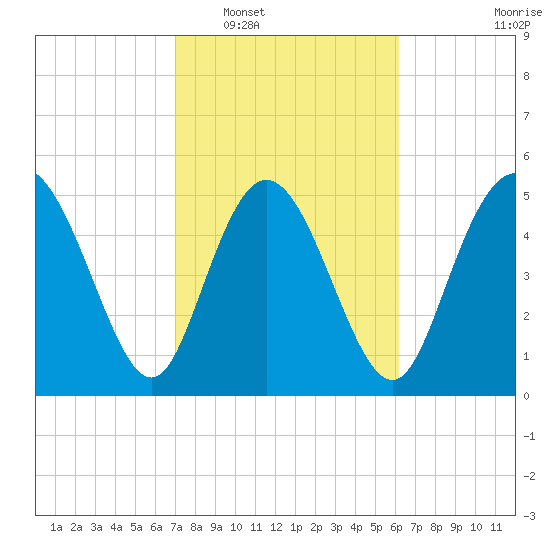 Hutchinson Island tide chart for Monday, February 17, 2025