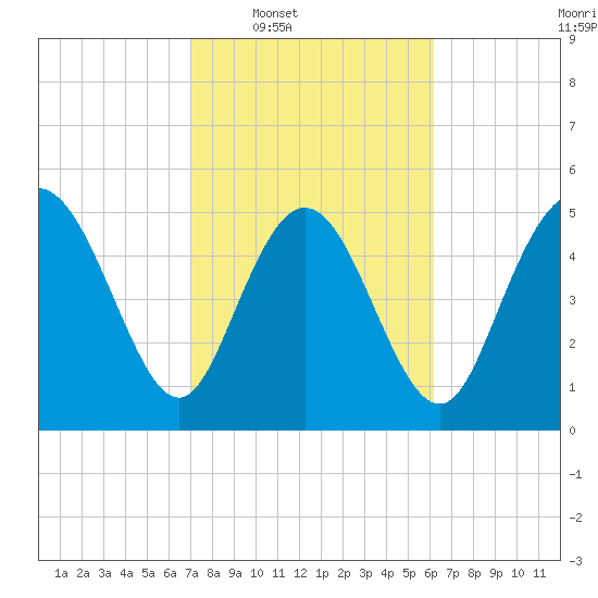Hutchinson Island tide chart for Tuesday, February 18, 2025