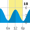Hutchinson Island tide chart for Tuesday, February 18, 2025