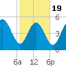 Hutchinson Island tide chart for Wednesday, February 19, 2025