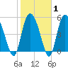 Hutchinson Island tide chart for Saturday, February 1, 2025