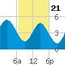 Hutchinson Island tide chart for Friday, February 21, 2025