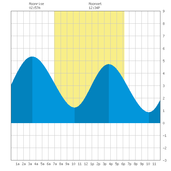 Hutchinson Island tide chart for Saturday, February 22, 2025