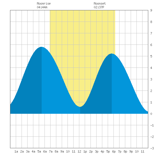 Hutchinson Island tide chart for Monday, February 24, 2025